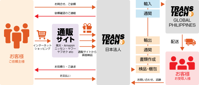 サービスご利用の流れ